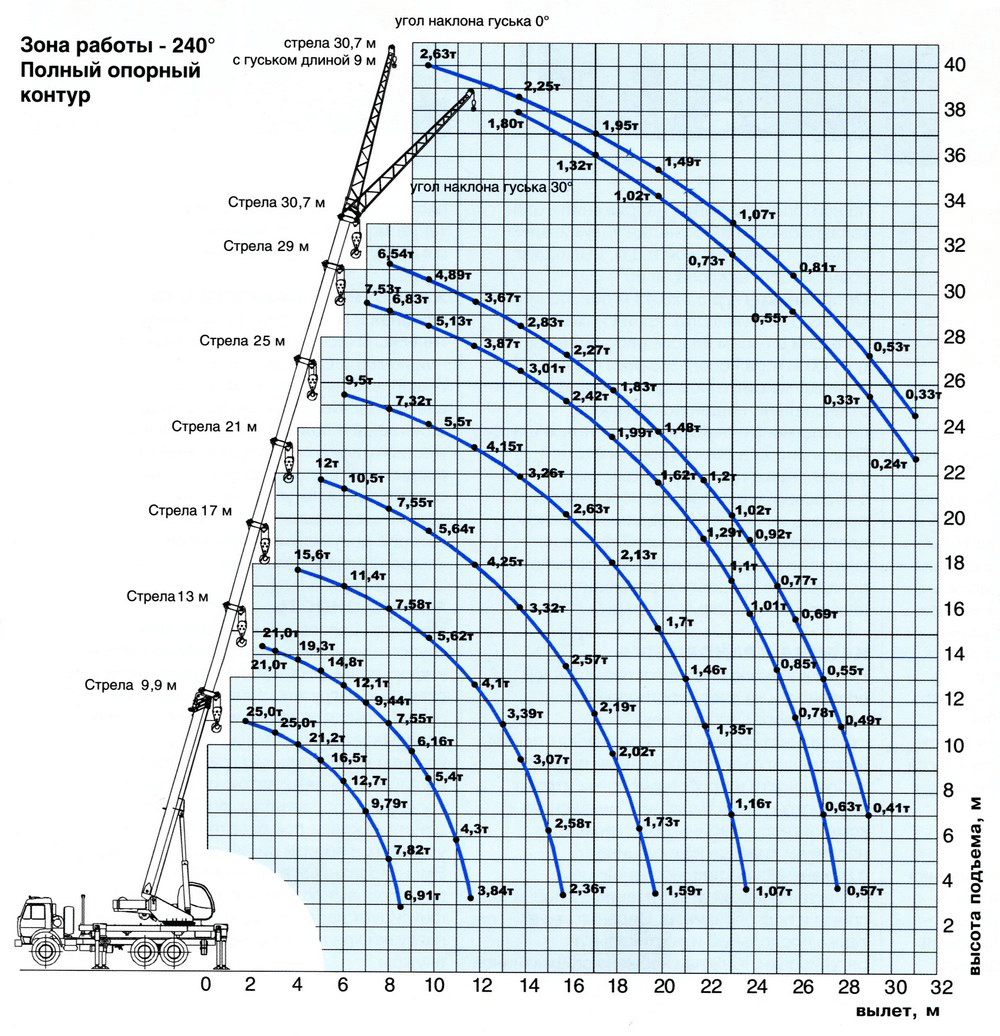 Таблица грузоподъемности автокрана Ивановец 25 тонн стрела 31 метр